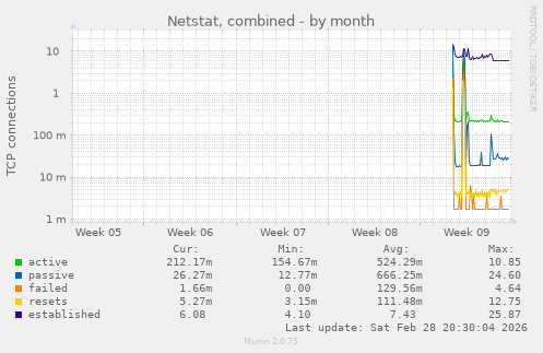 Netstat, combined