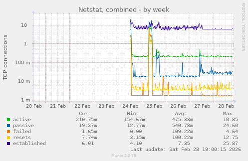 Netstat, combined