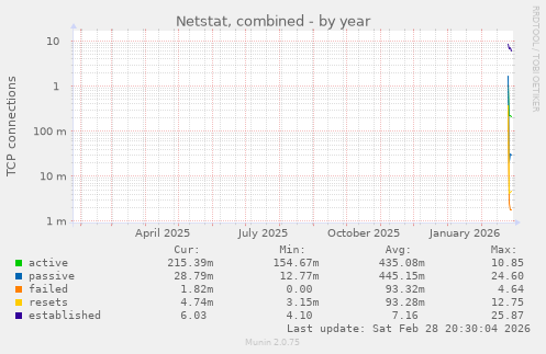 Netstat, combined