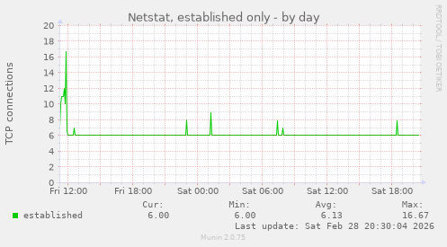 Netstat, established only