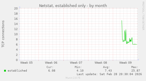Netstat, established only