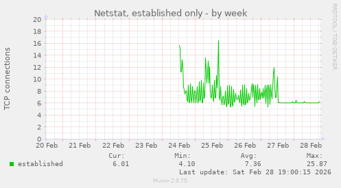 Netstat, established only