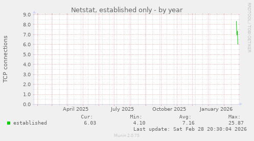 Netstat, established only