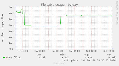 File table usage