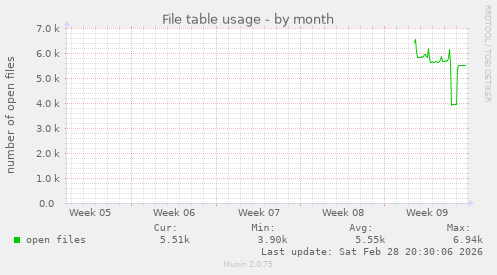File table usage