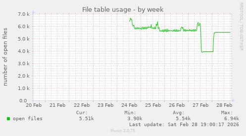 File table usage