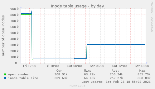 Inode table usage