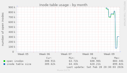 Inode table usage