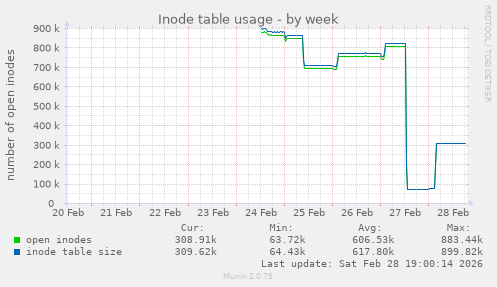 Inode table usage
