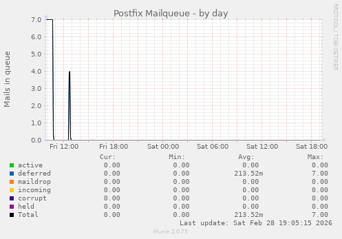 Postfix Mailqueue