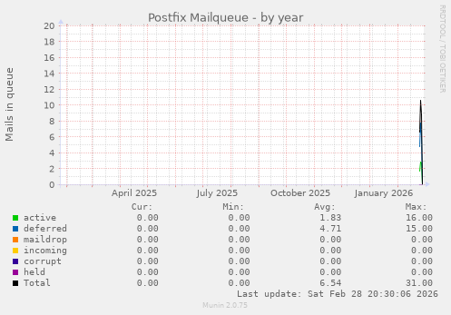 Postfix Mailqueue