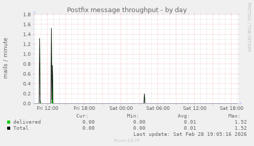 Postfix message throughput