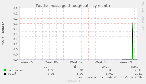 Postfix message throughput