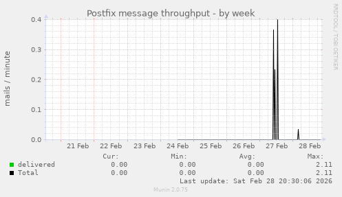 Postfix message throughput