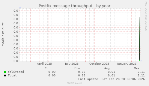 Postfix message throughput
