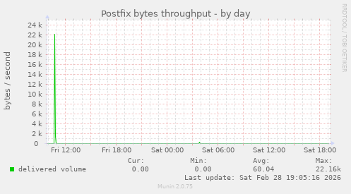 Postfix bytes throughput