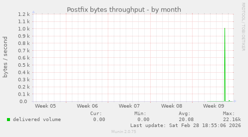 Postfix bytes throughput