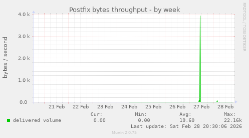 Postfix bytes throughput