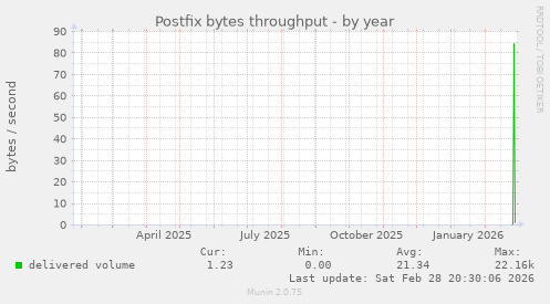 Postfix bytes throughput