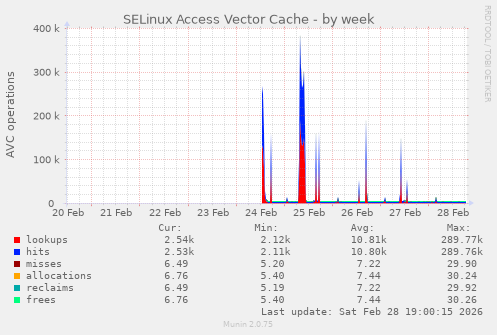 SELinux Access Vector Cache