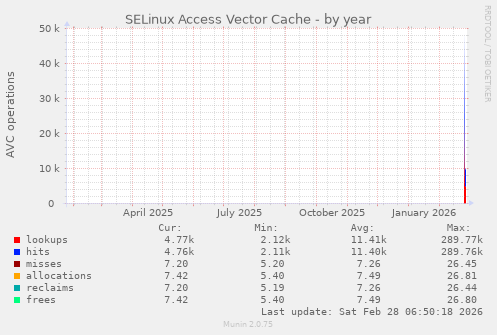 SELinux Access Vector Cache