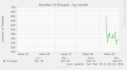 Number of threads