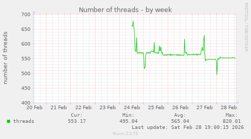 Number of threads