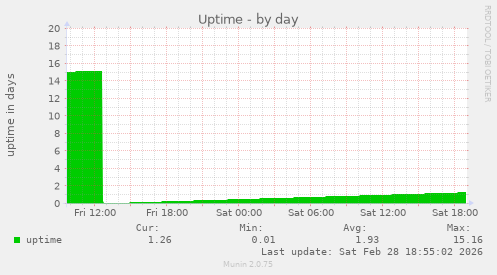 Uptime