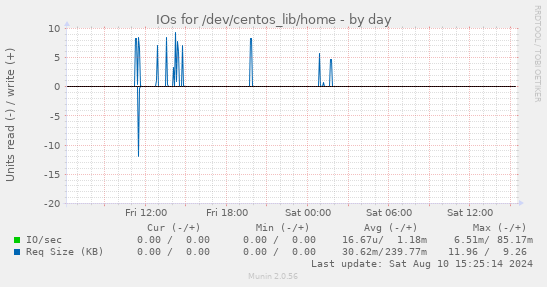 IOs for /dev/centos_lib/home