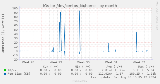 monthly graph