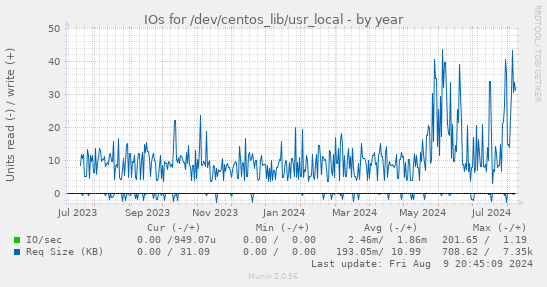 yearly graph