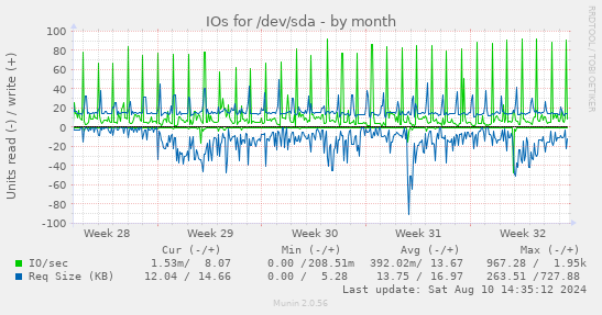 IOs for /dev/sda