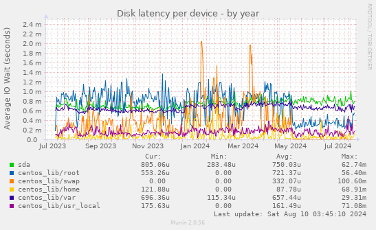 Disk latency per device