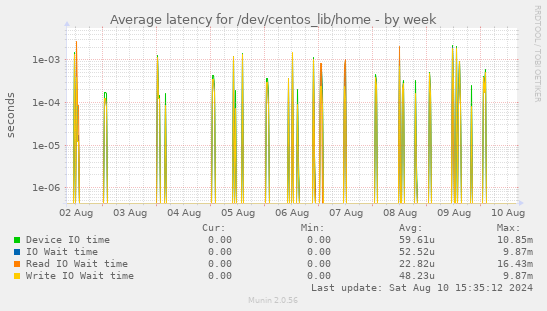 Average latency for /dev/centos_lib/home