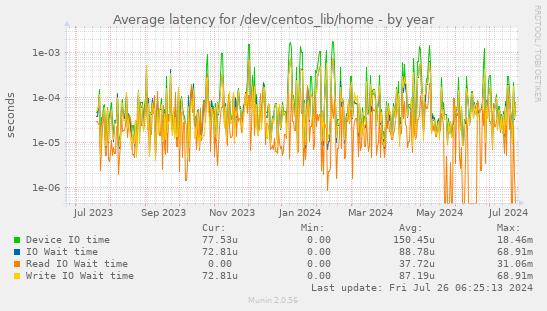 Average latency for /dev/centos_lib/home