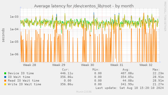 Average latency for /dev/centos_lib/root