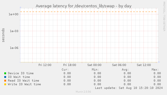 Average latency for /dev/centos_lib/swap