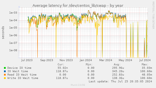 Average latency for /dev/centos_lib/swap
