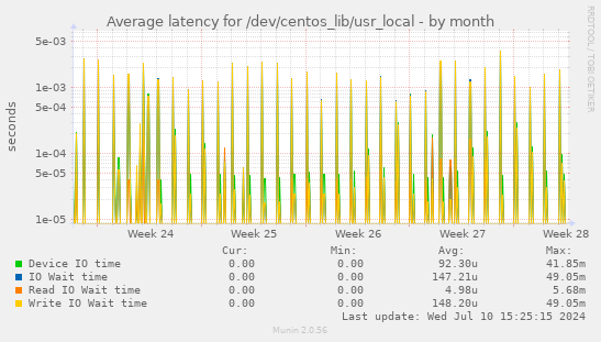 Average latency for /dev/centos_lib/usr_local