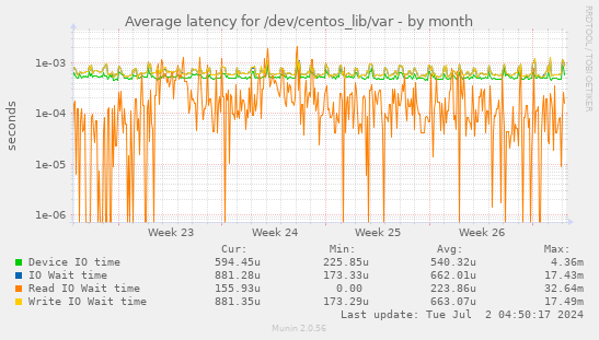 Average latency for /dev/centos_lib/var