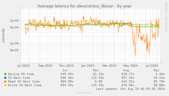 Average latency for /dev/centos_lib/var