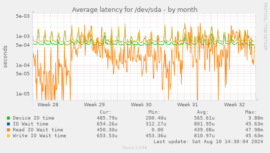 Average latency for /dev/sda