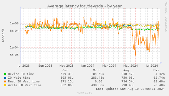 Average latency for /dev/sda