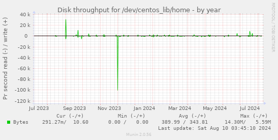 Disk throughput for /dev/centos_lib/home