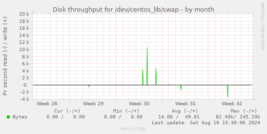 Disk throughput for /dev/centos_lib/swap