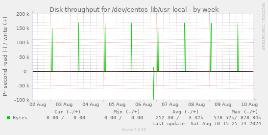 Disk throughput for /dev/centos_lib/usr_local