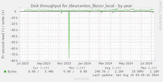 Disk throughput for /dev/centos_lib/usr_local