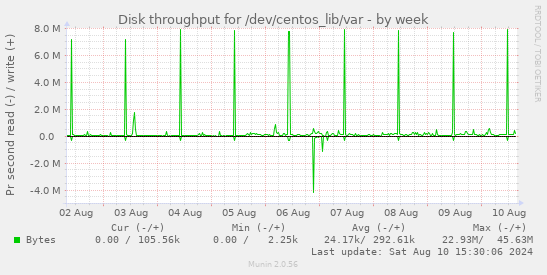 Disk throughput for /dev/centos_lib/var