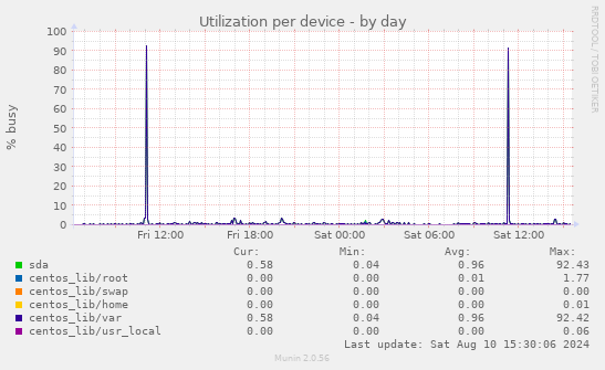 Utilization per device