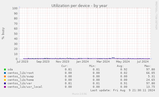 Utilization per device